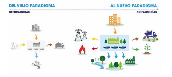 Del viejo paradigma (Depuradoras) al Nuevo paradigma (Biofactorías)